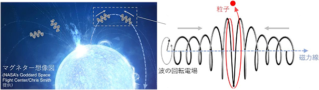 波の衝突で粒子が加速される様子