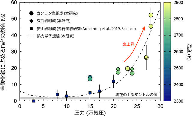 マグマ中の酸化鉄に占める3価鉄の割合の変化