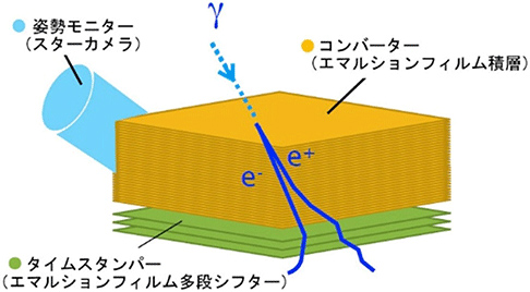 エマルション望遠鏡の概念図