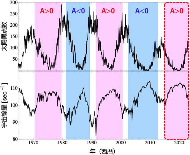 宇宙線陽子の量と太陽黒点数の変動