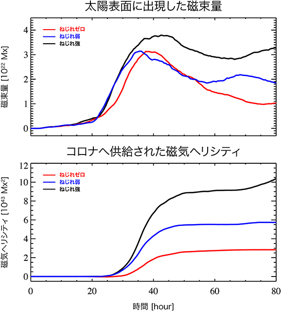 磁束管が浮上して黒点を作る際の時間に沿った変化の様子