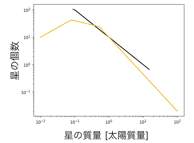 S209と太陽系近傍星団のIMFの比較