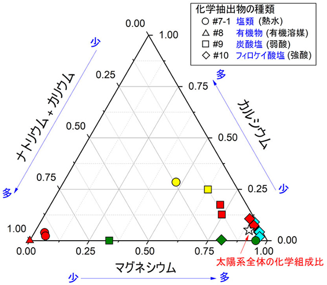 ナトリウム等の比率