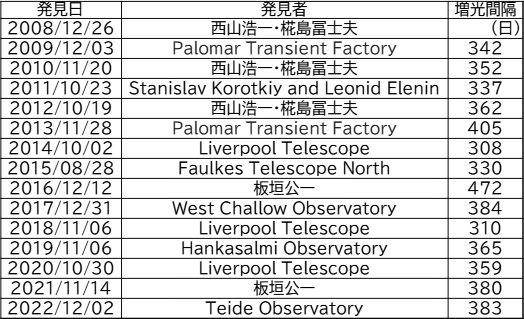 M31N 2008-12a発見者