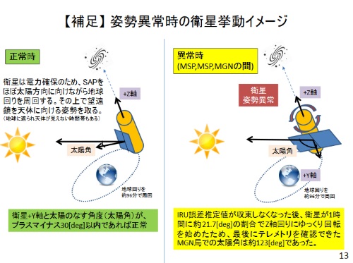 （左）正常時の「ひとみ」、（右）最後に状態が確認できた姿勢異常時の「ひとみ」