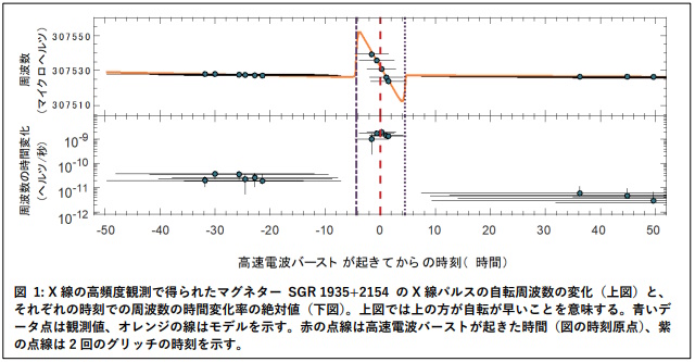 SGR 1935+2154のX線パルスの変化