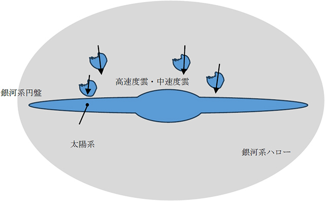 天の川銀河の構造