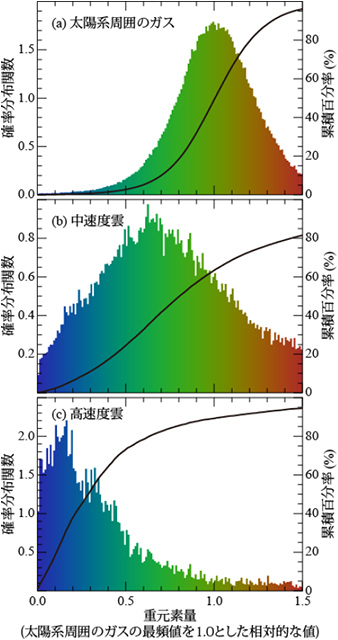 ガス雲の重元素量