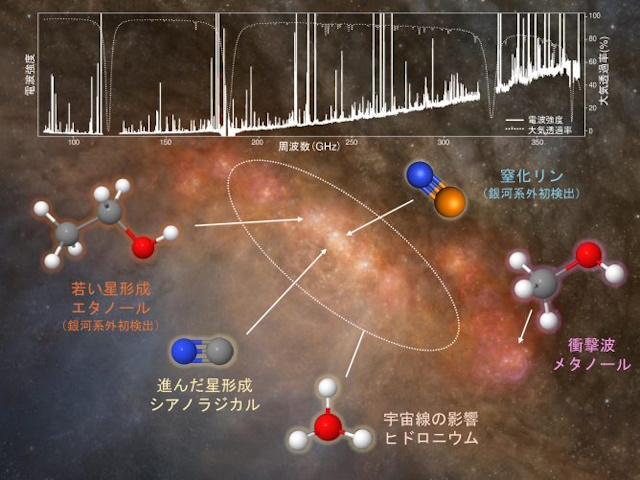 スペクトル、NGC 253中心部の模式図