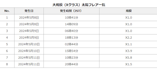 5月8日～11日に観測されたXクラスフレア一覧とX線強度の推移