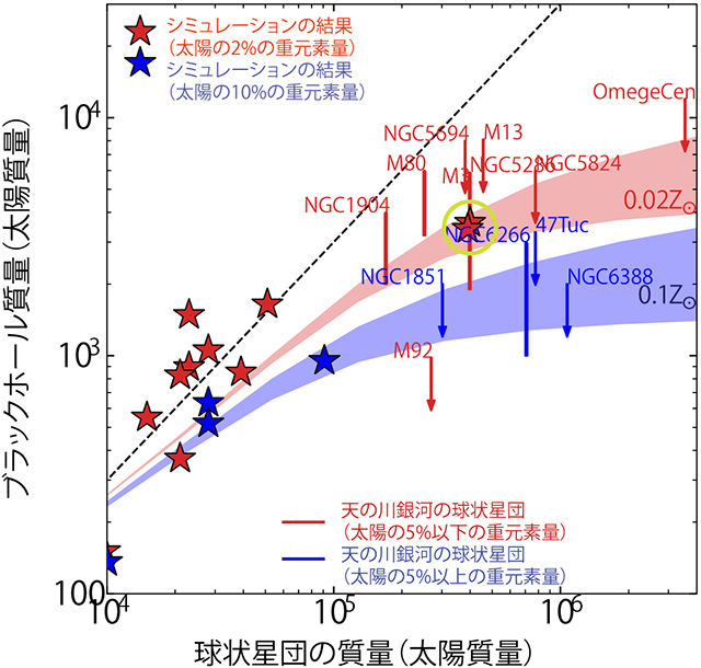 球状星団の質量とブラックホールの質量の関係