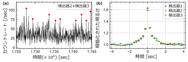 はくちょう座X-1の明るさの時間変化と複数の増光現象を一つに集積したプロファイル