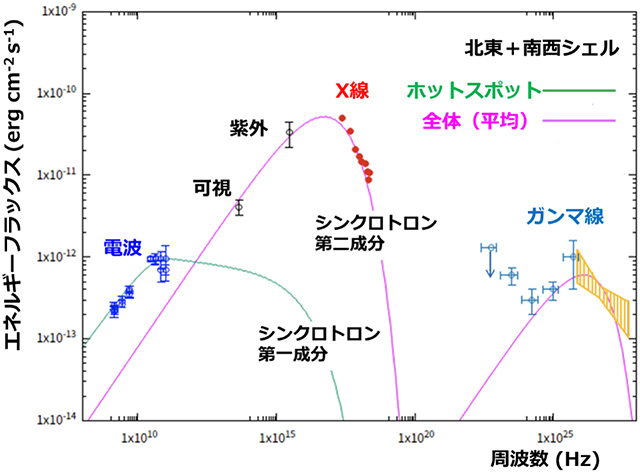 SN 1006の多波長スペクトル