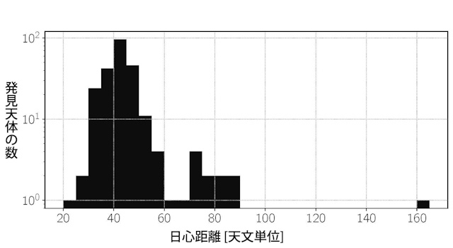 KBOの距離の分布