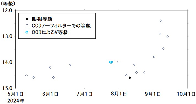 とかげ座BLの光度