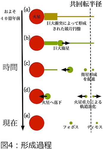 巨大天体衝突説による衛星の形成過程