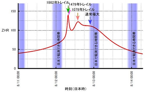 出現予測グラフ