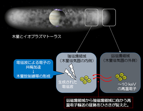 木星磁気圏の中を運ばれる高温電子