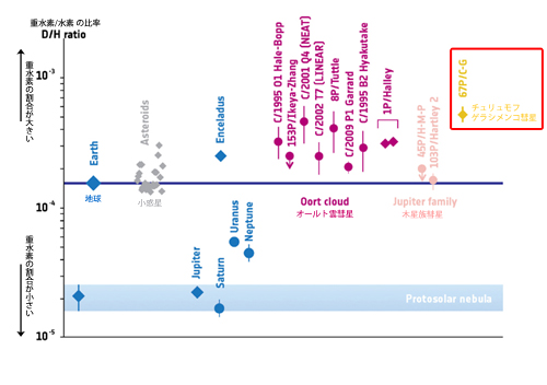 太陽系の天体における重水素の比率