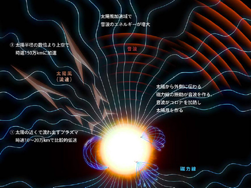 「あかつき」の観測に基づく太陽風加速のイメージ