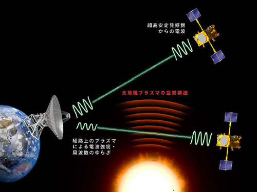 「あかつき」を使った太陽風観測の模式図