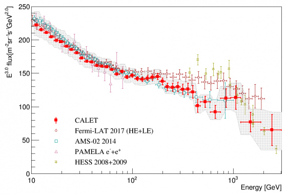 CALETが測定した全電子スペクトル