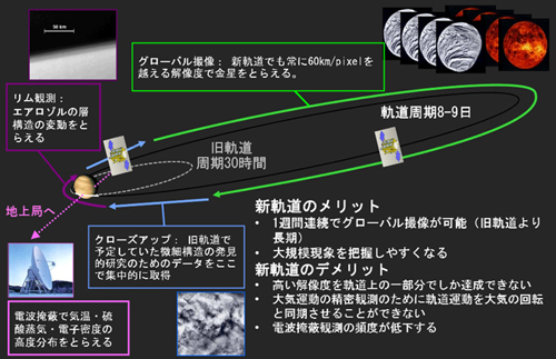 新軌道での観測計画概要